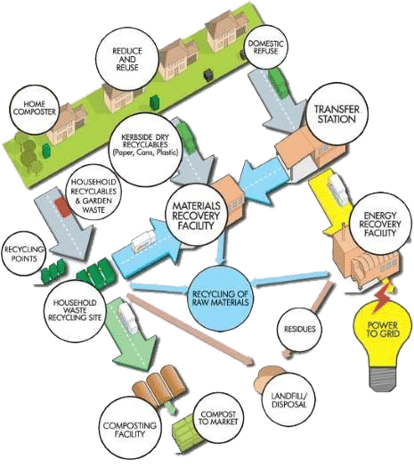 The Waste Strategy